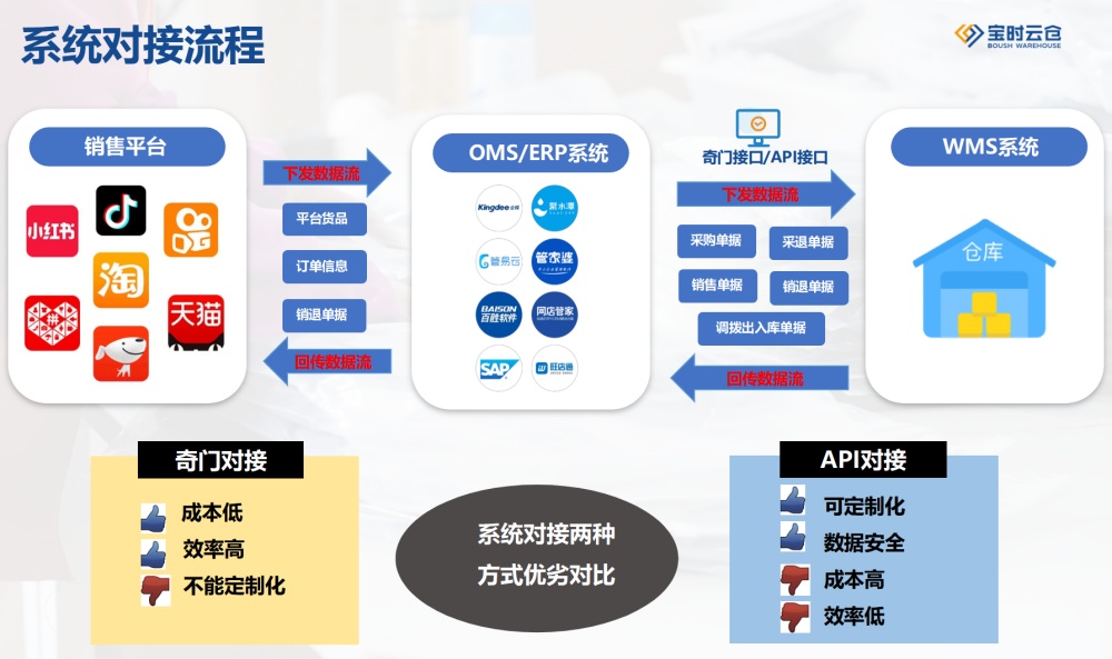 电商如何实现云仓系统数据无缝流转?